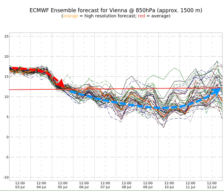 Temperaturtrend in der freien Atmosphäre (etwa 1500 m Höhe) im Osten Österreichs.&nbsp;