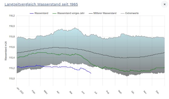 Der traurige Rekord von 1965 ist Geschichte: Noch nie gab es weniger Wasser im Neusiedler See.