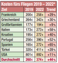 *) Durchschnittspreise für Hin- und Rückflug
