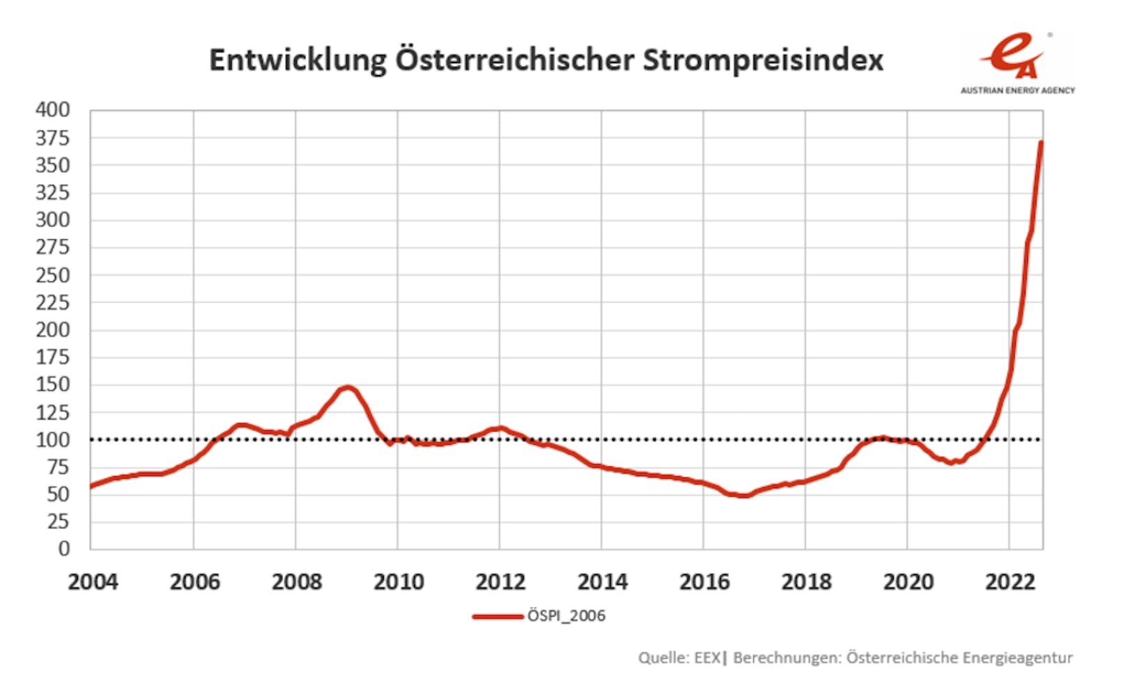 Österreichischer Strompreisindex August 2022.