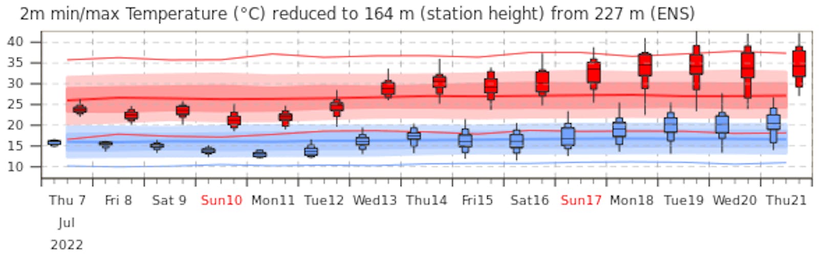 Mittelfristige, probabilistische Tendenz der 2m Temperatur in Wien.