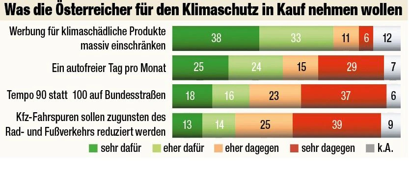 Das denkt Österreich über die empfohlenen Klimaschutzmaßnahmen des Klimarats.