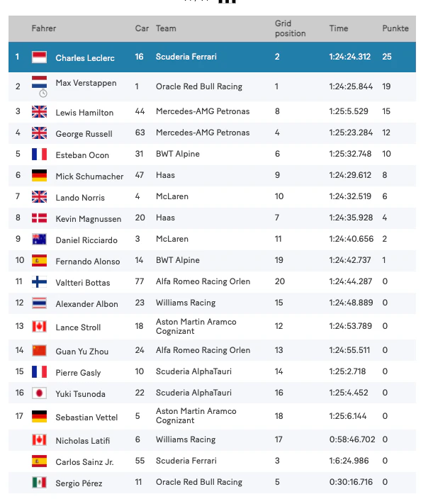 Das Endergebnis des Spielberg-Grand-Prix.