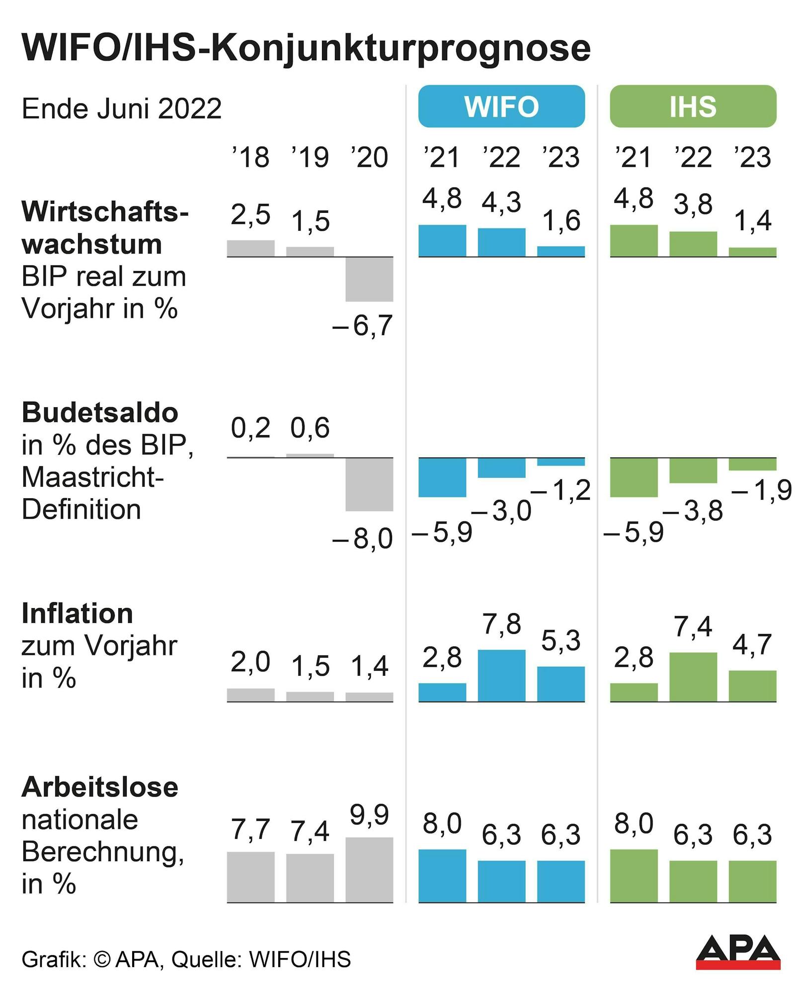 Sommerprognose BIP, Privatkonsum, Inflation, Arbeitslose – 2018 bis 2023