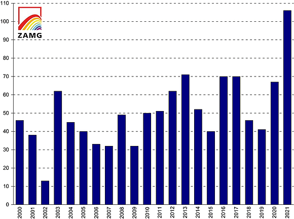 Alle zwei bis drei Jahre muss in Österreich auch mit leichten Gebäudeschäden durch ein stärkeres Erdbeben gerechnet werden.