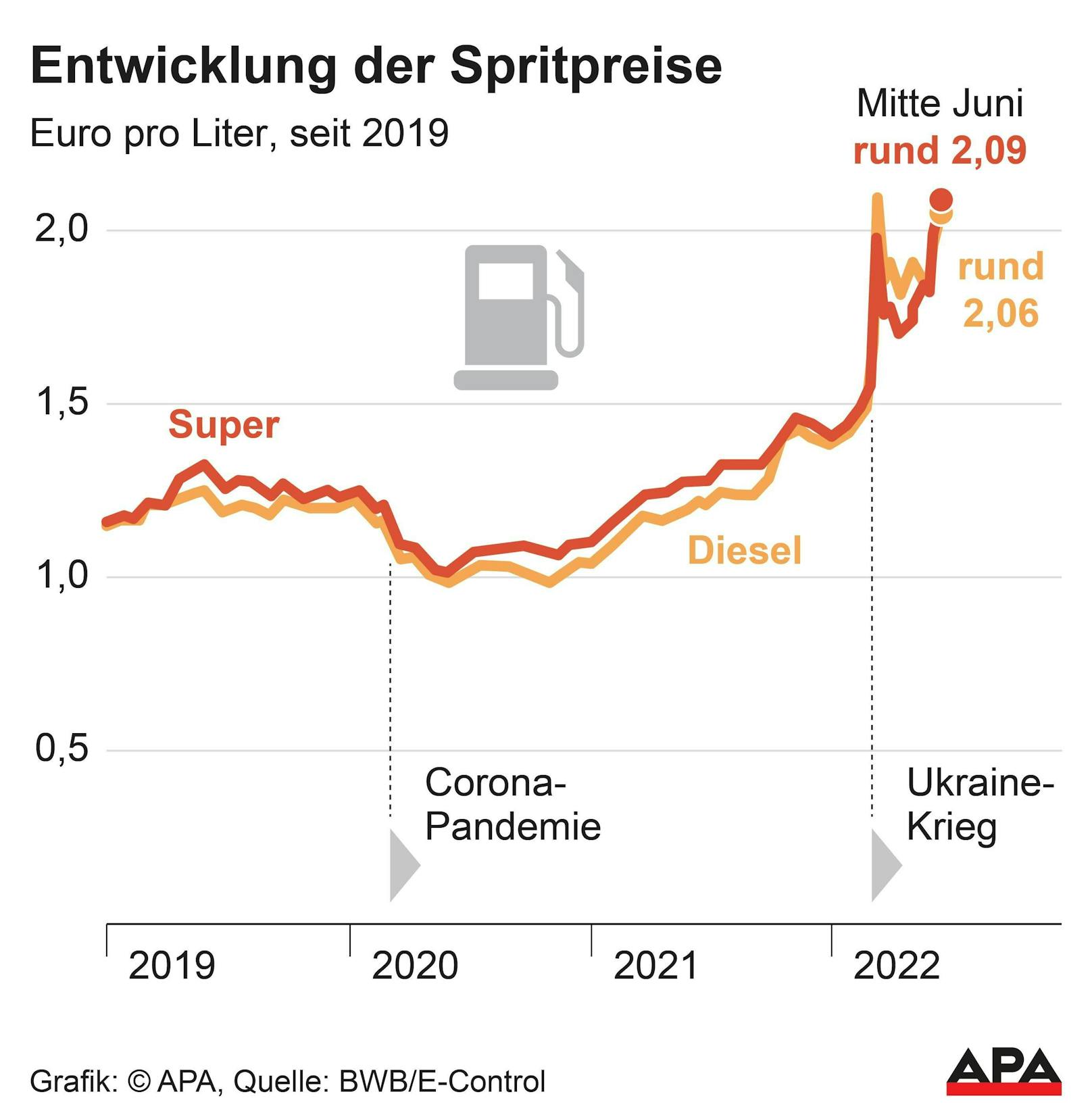 Diesel und Super-Benzin, Preise pro Liter seit 2019.