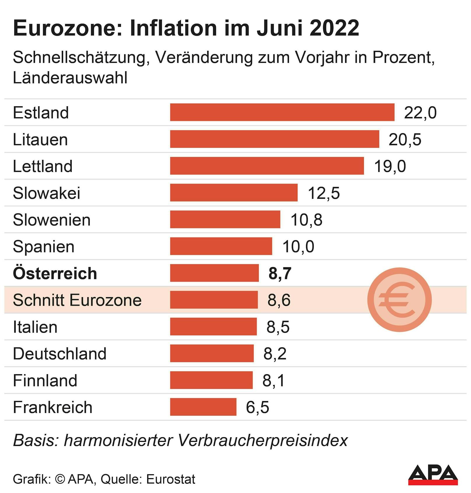 Inflation in der EU: Schnellschätzung auf Basis des harmonisierten Verbraucherpreisindex.