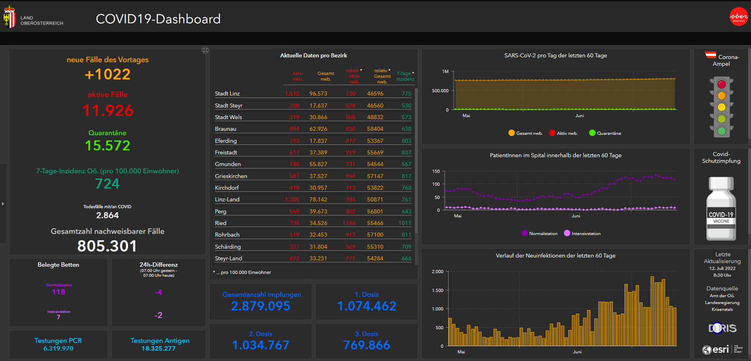 Die Zahl der Hospitalisierungen stieg in den letzten Wochen.