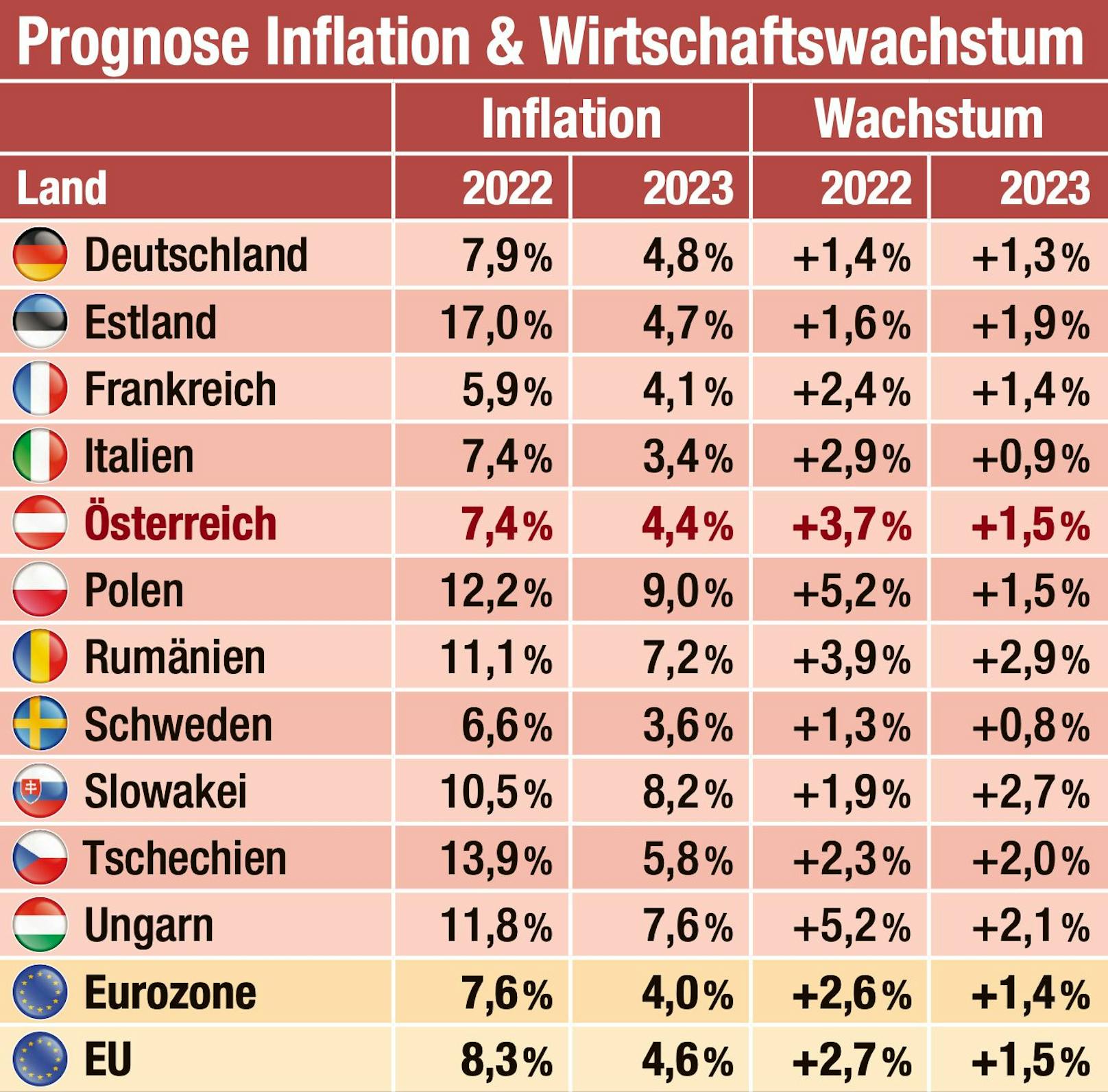 Sommer-Konjunkturprognose 2022 der EU-Kommission, ein Auszug.