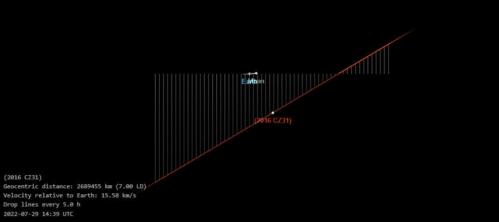 Der Asteroid 2016 CZ31 erreicht am 29.7. gegen 16:40 Uhr (Wiener Zeit) den erdnächsten Punkt auf seiner Flugbahn.