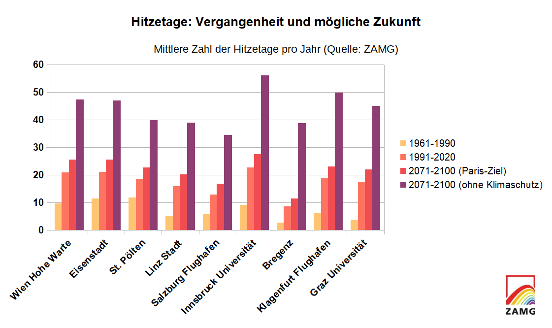 Hitzetage sind in den letzten Jahrzehnten deutlich häufiger geworden – und ihre Zahl wird ohne Klimaschutz weiter steigen.