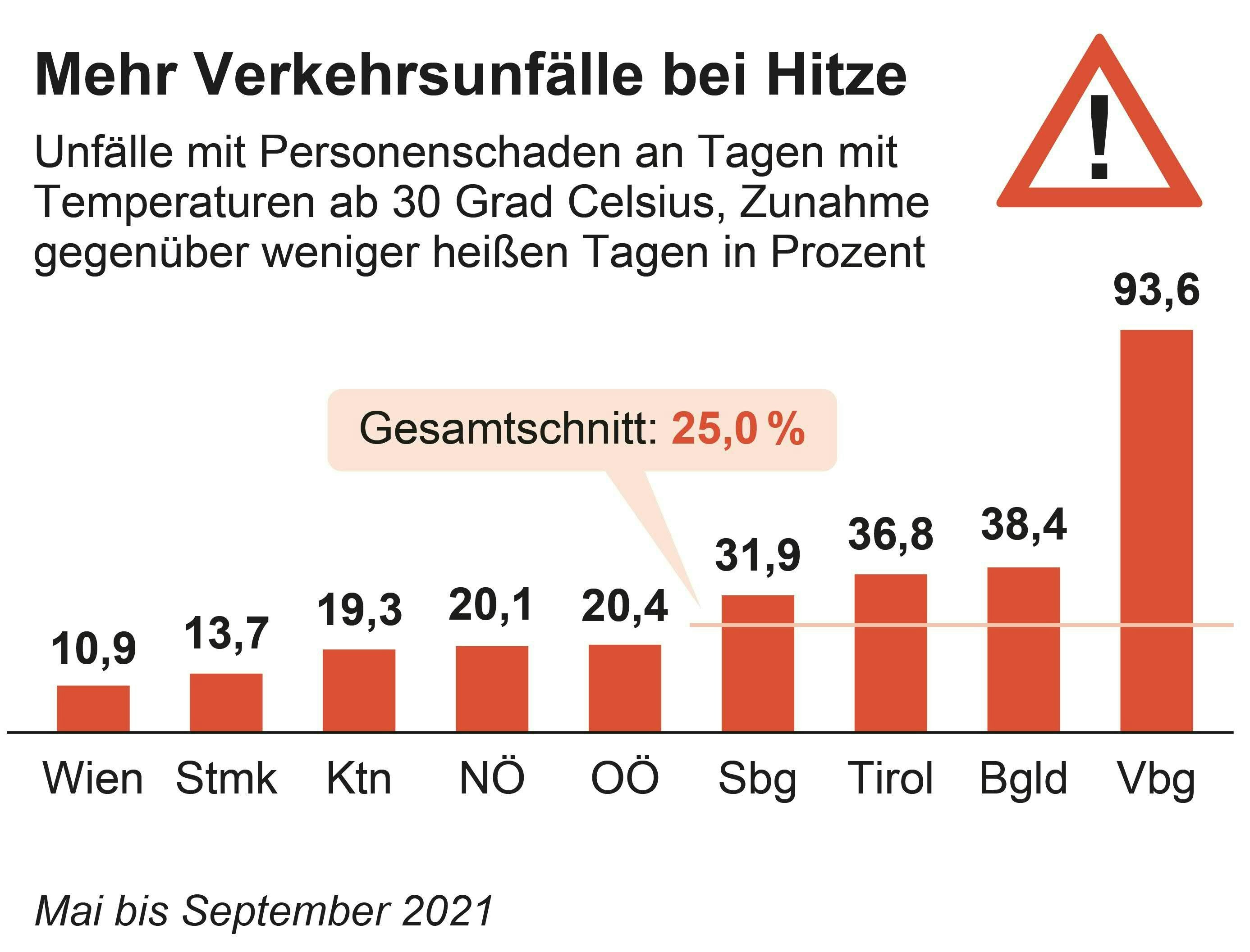 An Tagen mit Temperaturen ab 30 Grad nehmen auch im Straßenverkehr die Unfälle zu.