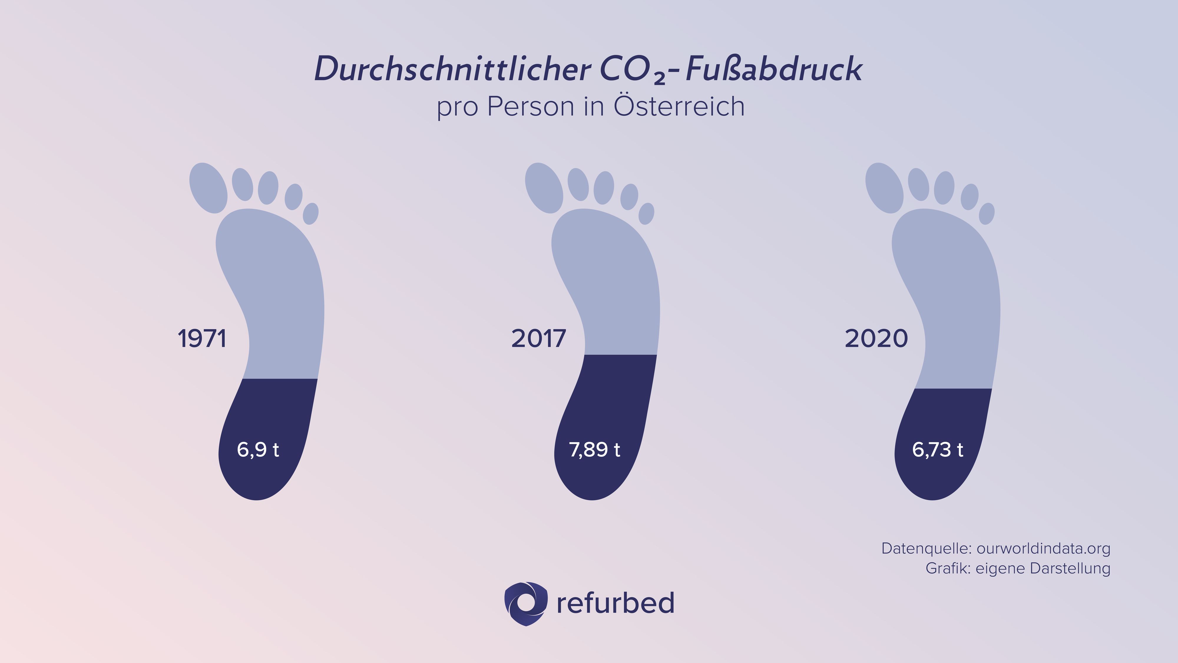 Zahlen für Österreich (ausgestoßenes CO2), Quelle: ourworldindata.org.