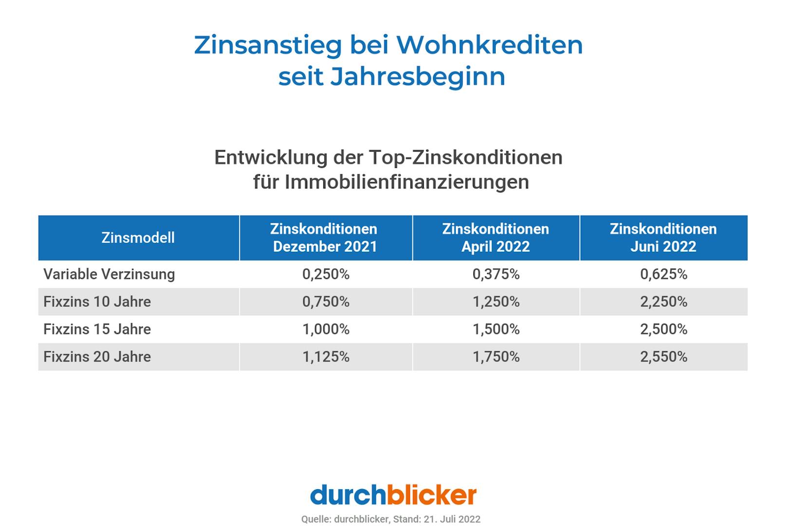 durchblicker: Österreichs Banken haben Kreditzinsen bereits erhöht.