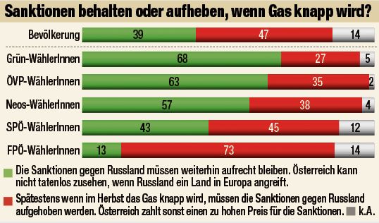 Sanktionen behalten oder aufheben, wenn Gas knapp wird?