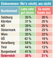 Einkommen: Wo's reicht, wo nicht