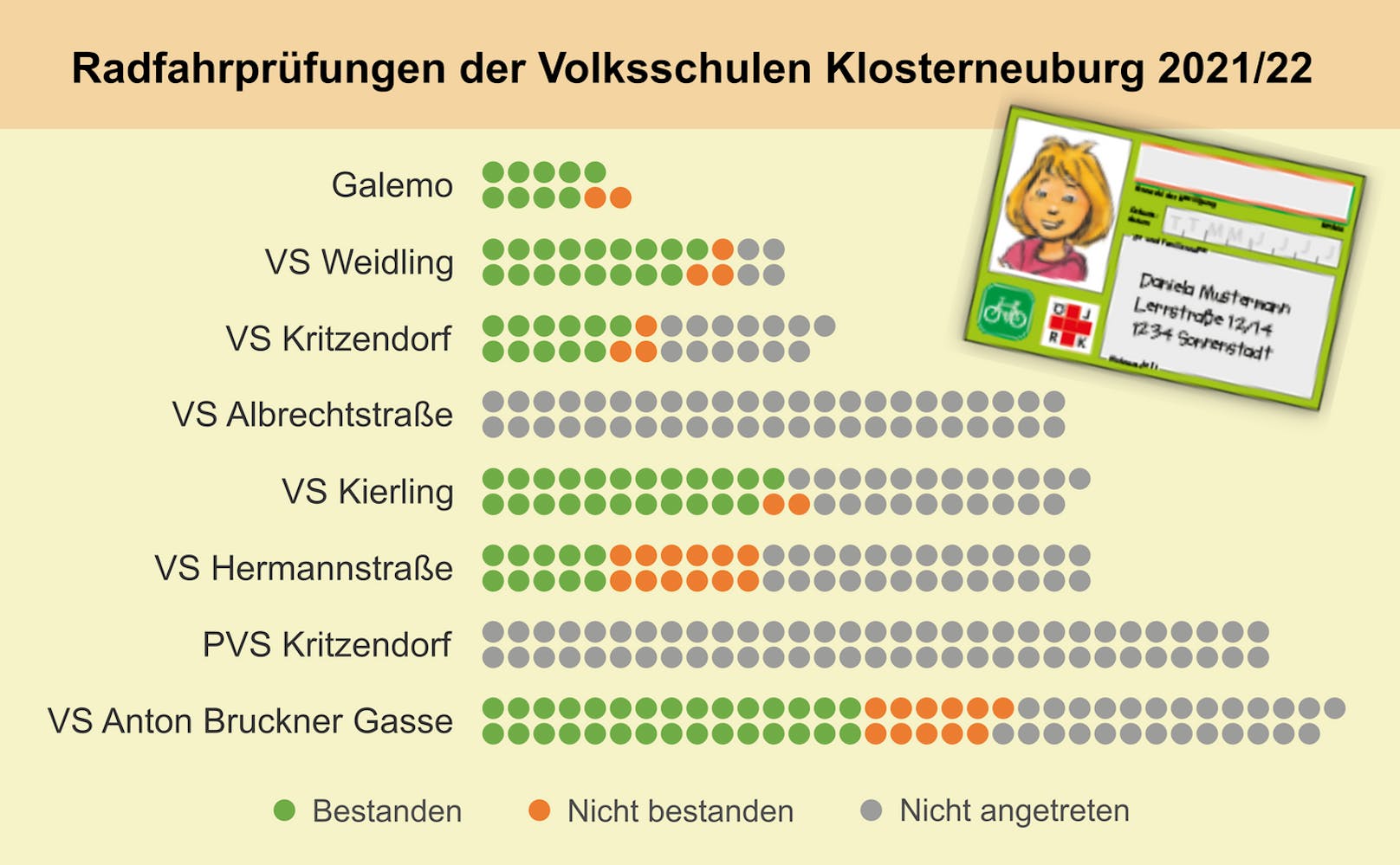 ... weil die Radfahr-Prüfungen in Klosterneuburg nicht in jeder Schule angeboten wurden.