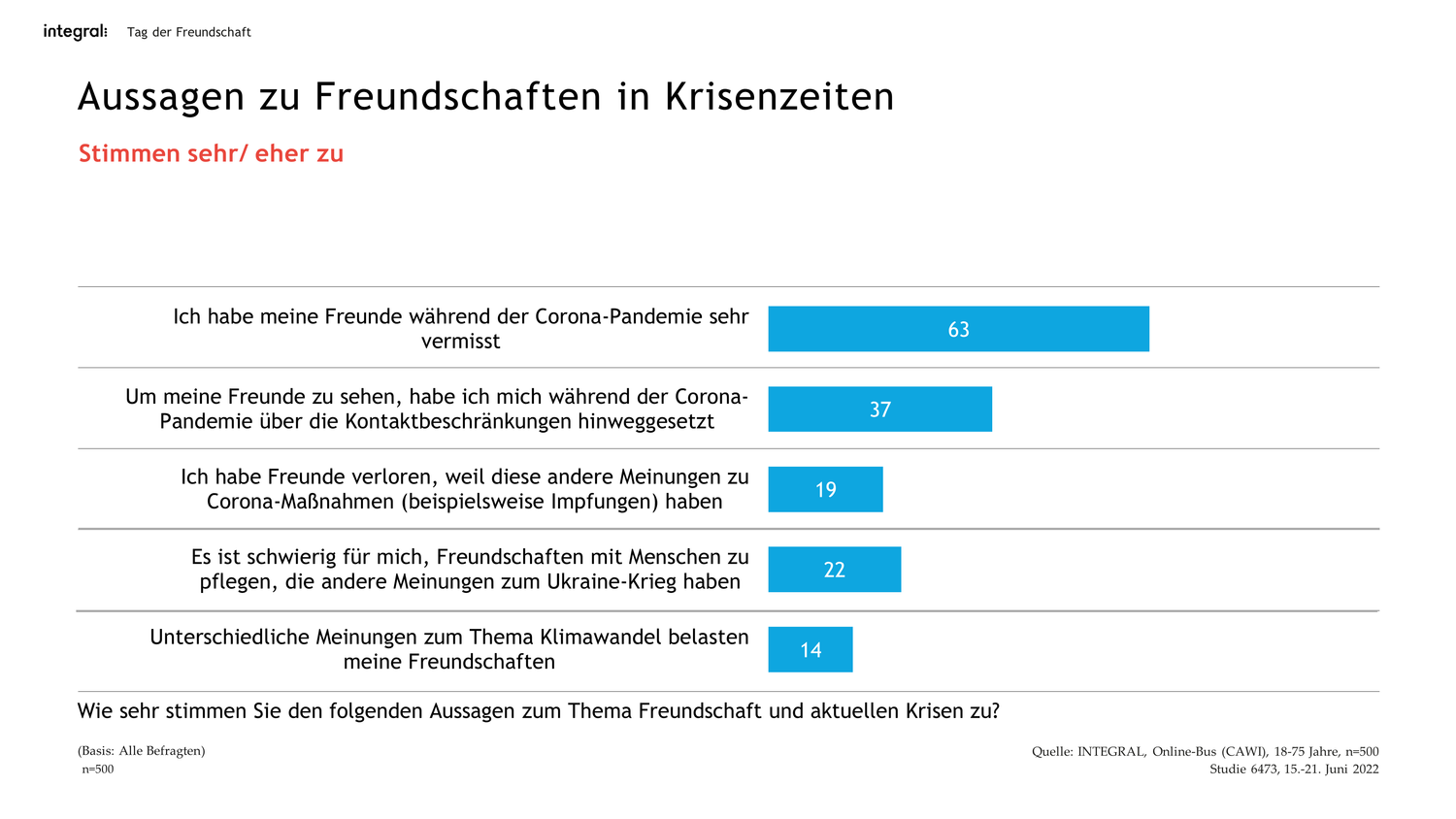 Die Ergebnisse aus der Befragung zum internationalen Tag der Freundschaft am 30. Juli