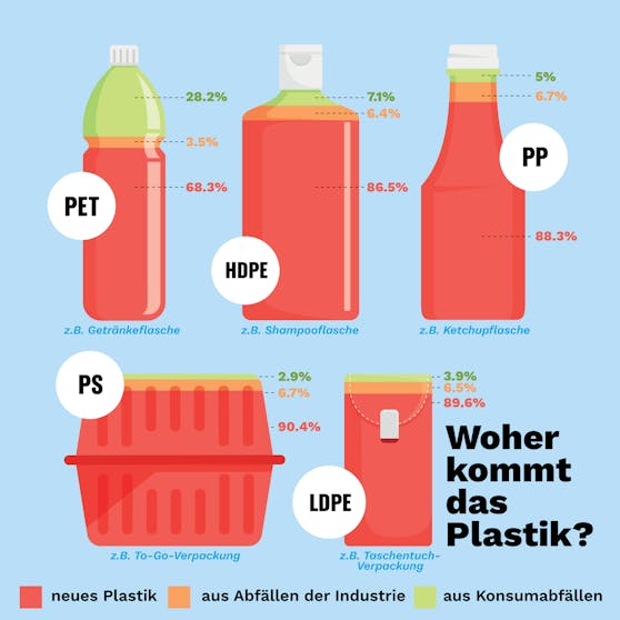 Allein in Österreich fallen jährlich knapp eine Million Tonnen Plastikmüll an.