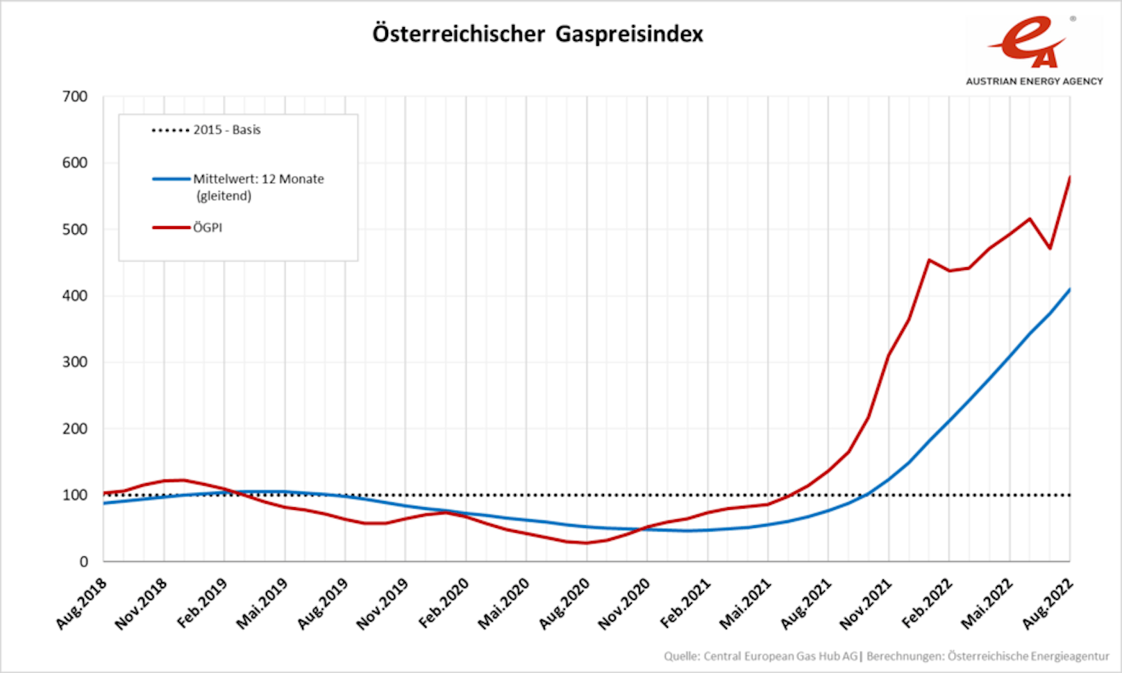 Die Preise für Erdgas sprengen laut Gas-Preisindex der Austrian Energy Agency mittlerweile beinahe den Rahmen.