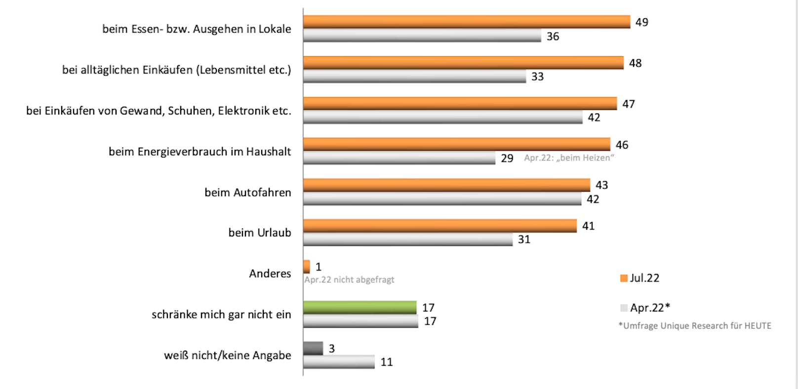 "Heute"-Frage der Woche: Österreicher verzichten lieber auf Essen als aufs Auto.