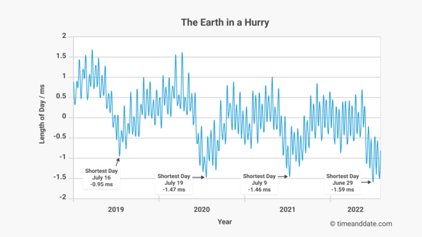 "Die Erde hat es eilig", witzeln die Analysten von timeanddate.com