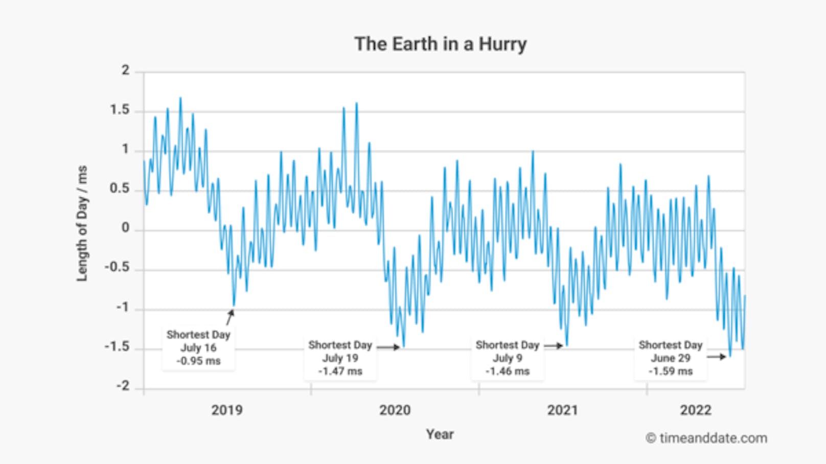 "Die Erde hat es eilig", witzeln die Analysten von timeanddate.com. Die Grafik zeigt die gemessenen Tageslängen seit 2019.