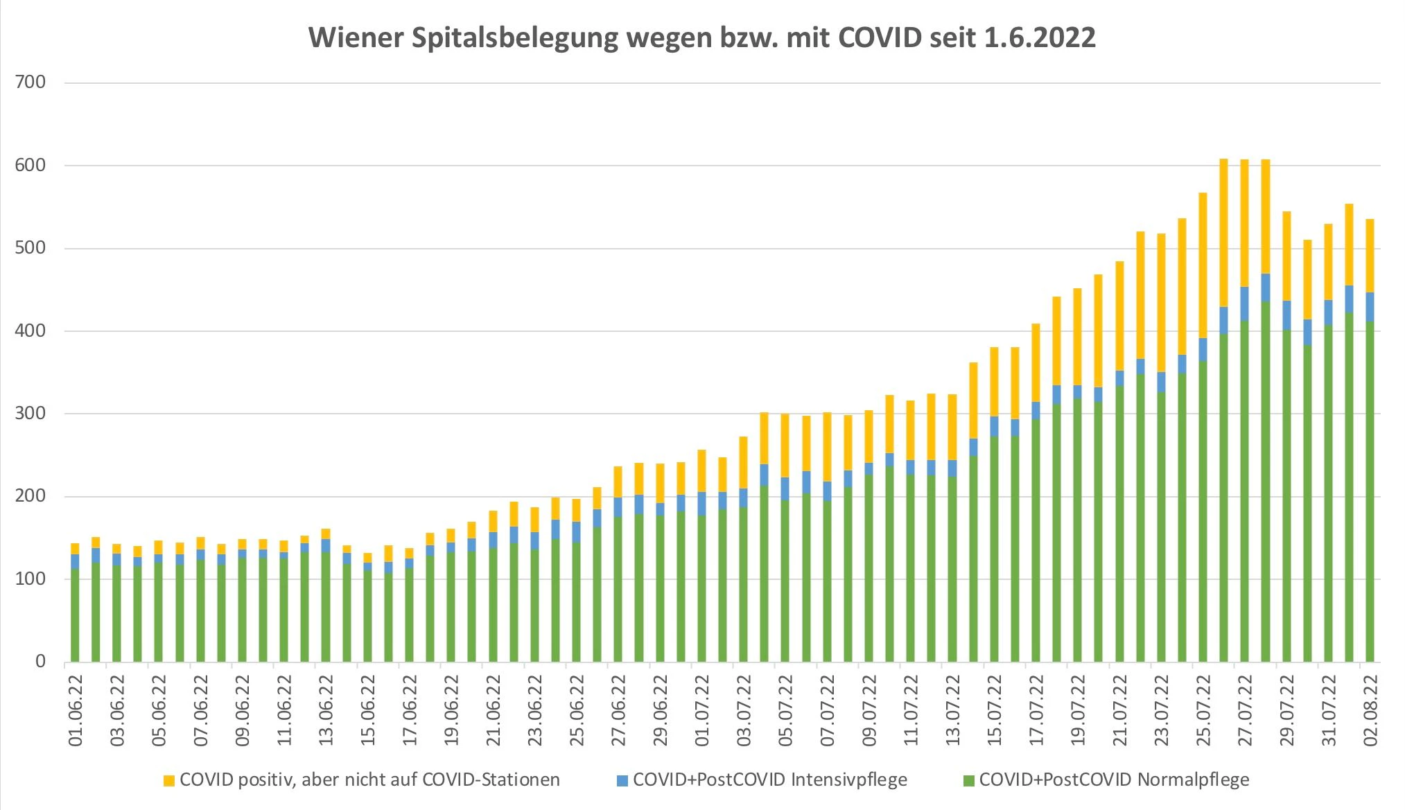 In der Zeitreihe sind Patienten mit Corona als "Nebendiagnose" als gelbe Balken ausgewiesen.