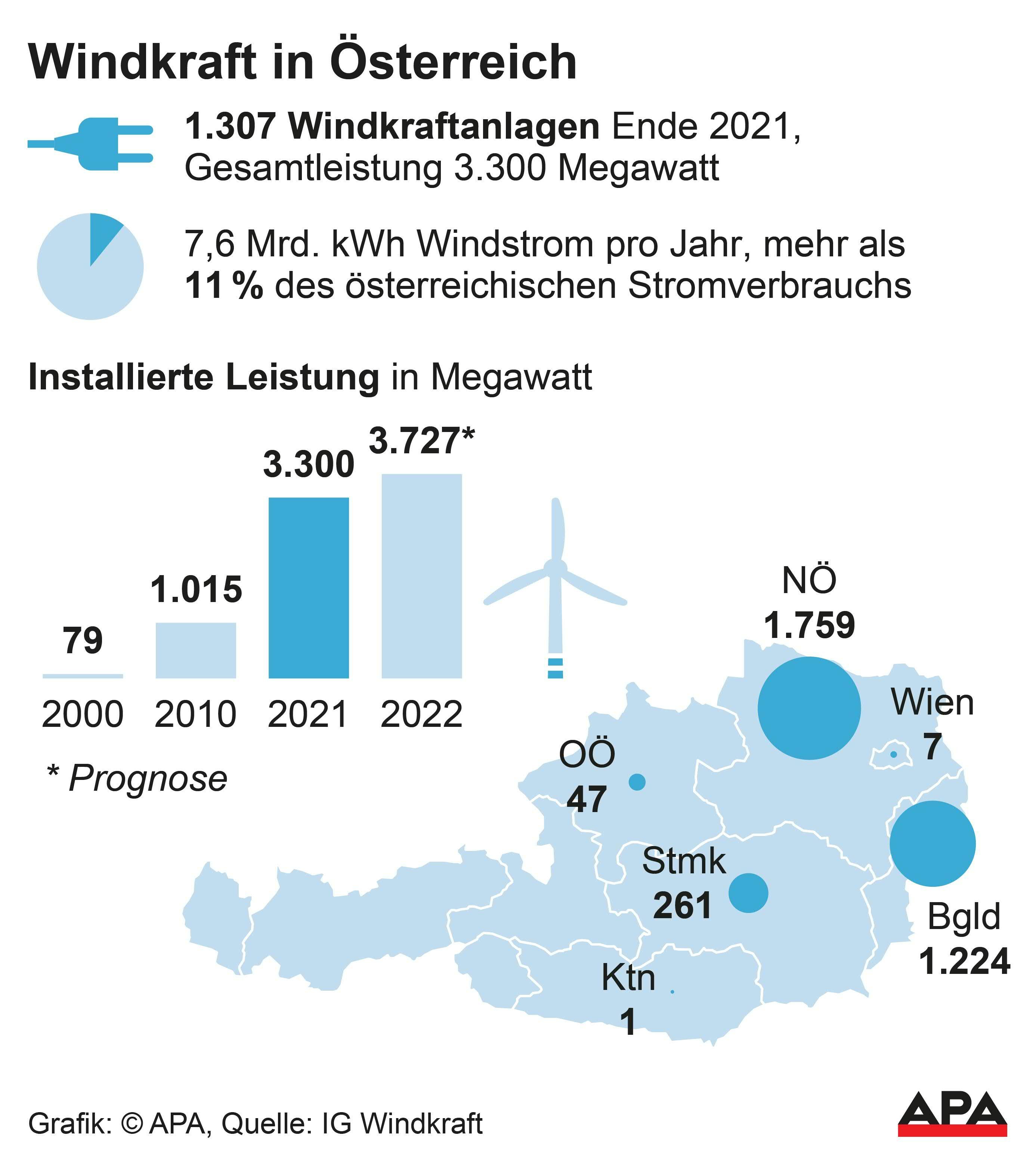 Durch den Einsatz der Windkraftwerke können jährlich 3,3 Millionen Tonnen des klimaschädlichen Treibhausgases CO2 vermieden werden. Das kommt dem Ausstoß von rund 1,4 Millionen Autos gleich.