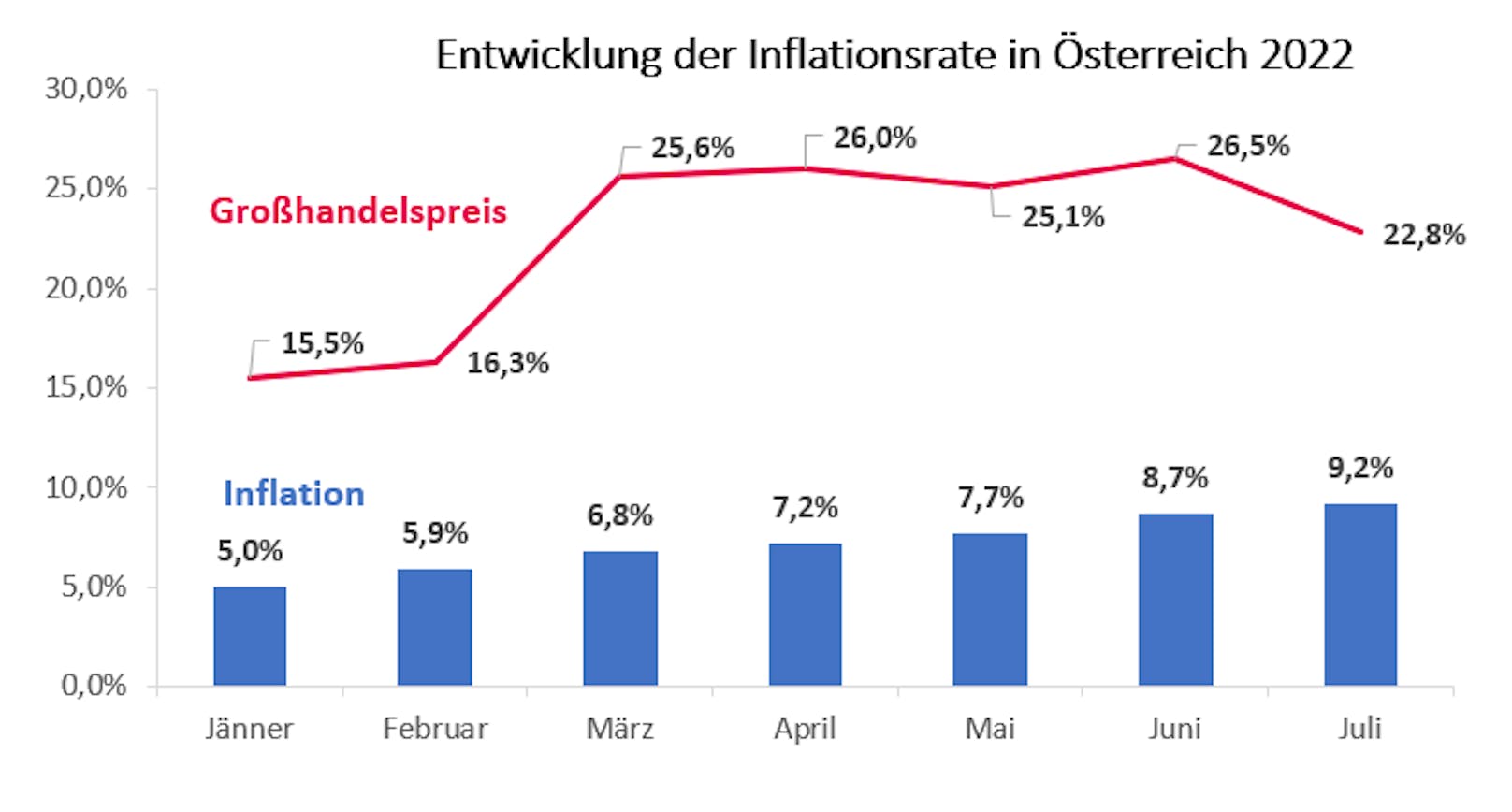 Entwicklung der Inflationsrate in Österreich 2022