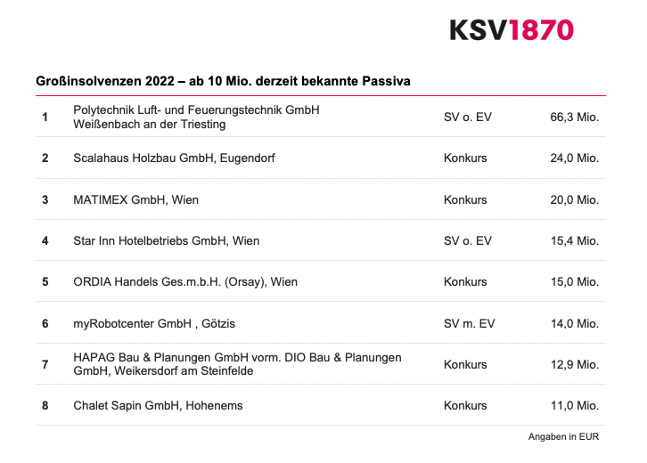 Das Ranking der Großinsolvenzen 2022 im ersten Halbjahr