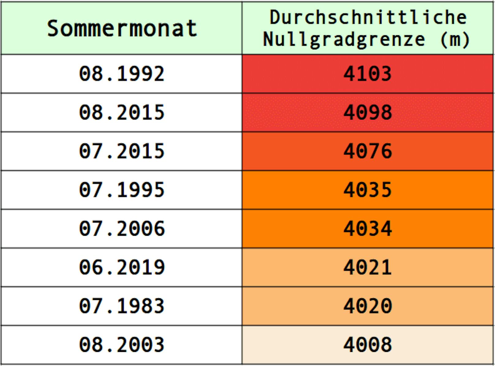 Monate mit mittlerer Nullgradgrenze über 4000 m in Österreich von 1959 bis Juli 2022 – ECMWF Copernicus ERA5 Reanalysen, UBIMET