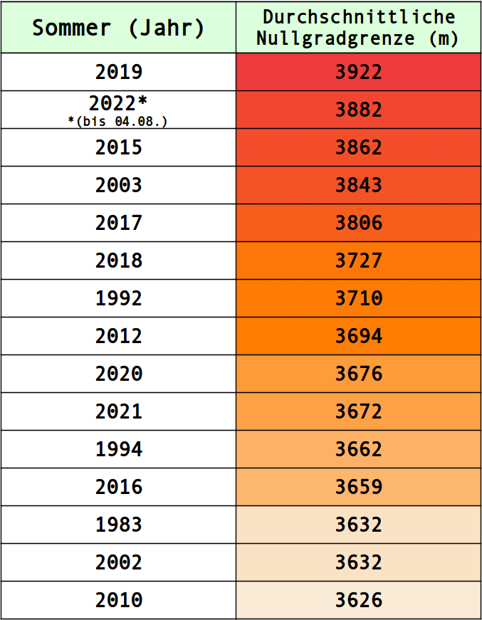 Ranking der mittleren Nullgradgrenze in den Sommermonaten (Juli, Juni, August) in Meter über der Adria. Daten von 1959 bis 2022 – ECMWF Copernicus ERA5 Reanalysen,