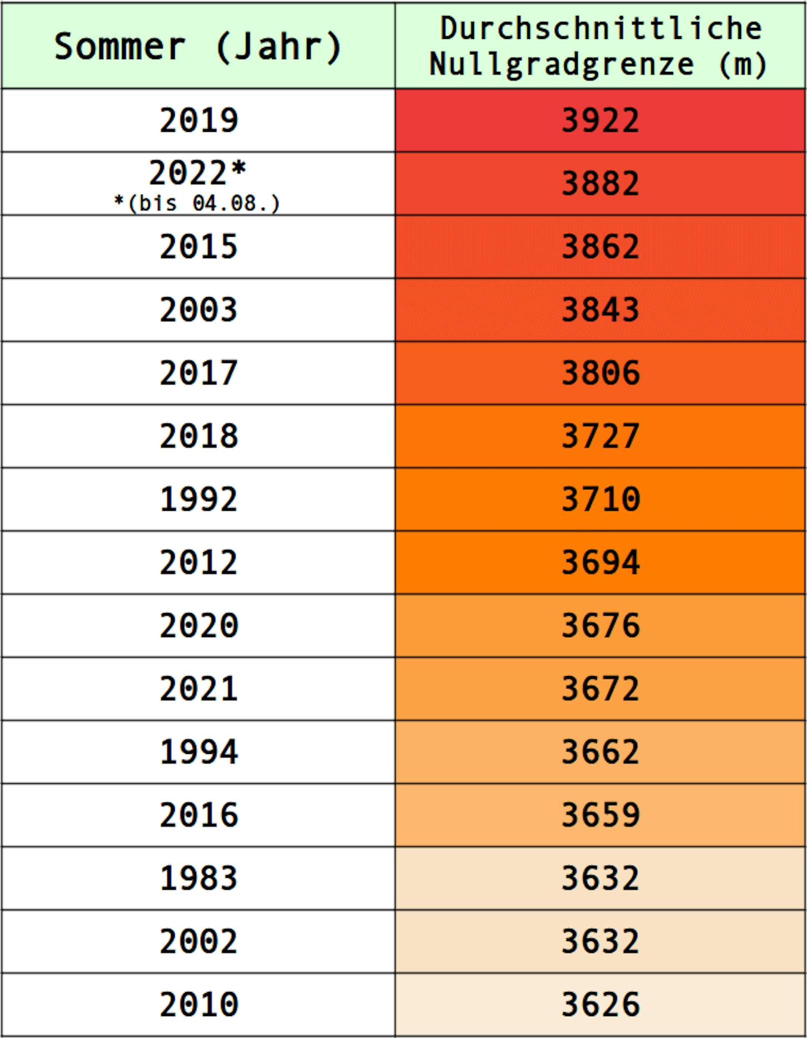 Ranking der mittleren Nullgradgrenze in den Sommermonaten (Juli, Juni, August) in Meter über der Adria. Daten von 1959 bis 2022 – ECMWF Copernicus ERA5 Reanalysen,