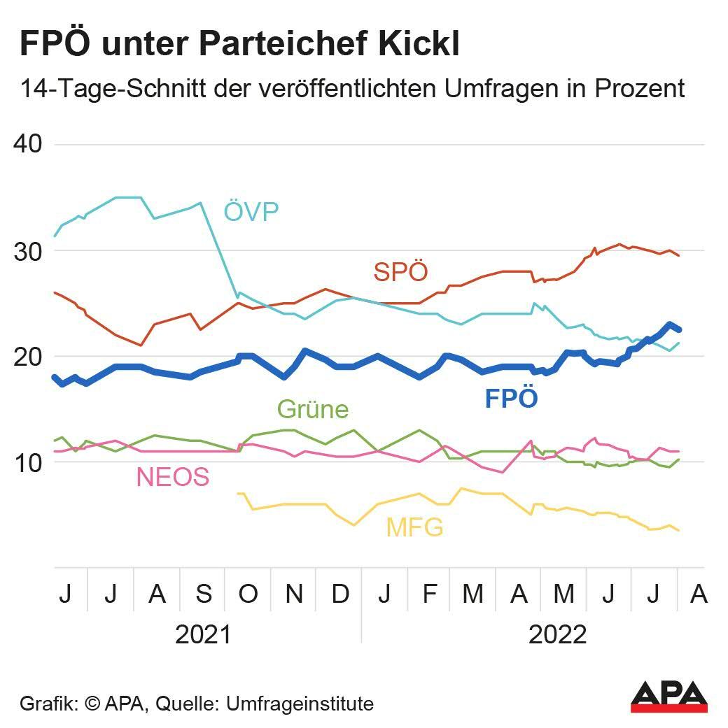 FPÖ unter Parteichef Kickl.