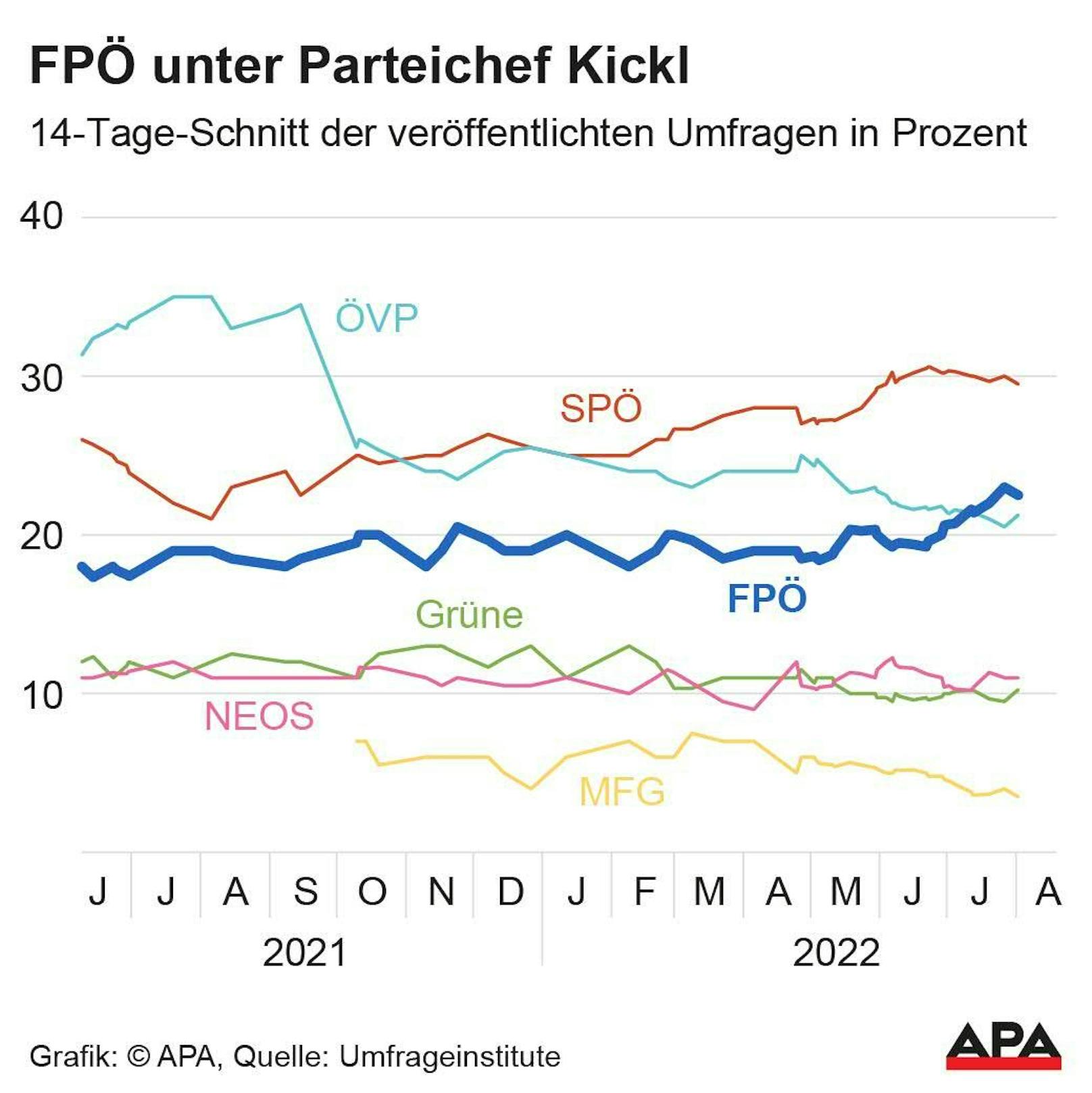 FPÖ unter Parteichef Kickl.