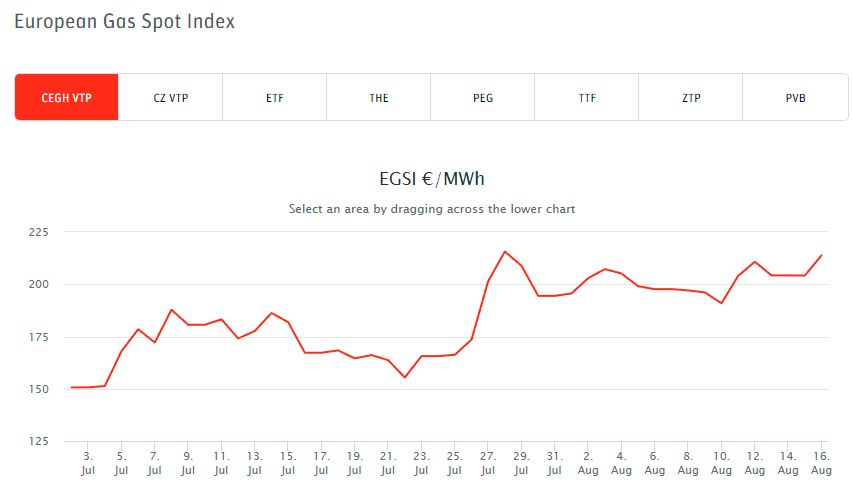 Entwicklung der Spotgaspreise auf der Großhandelsbörse CEGH seit Juli 2022.