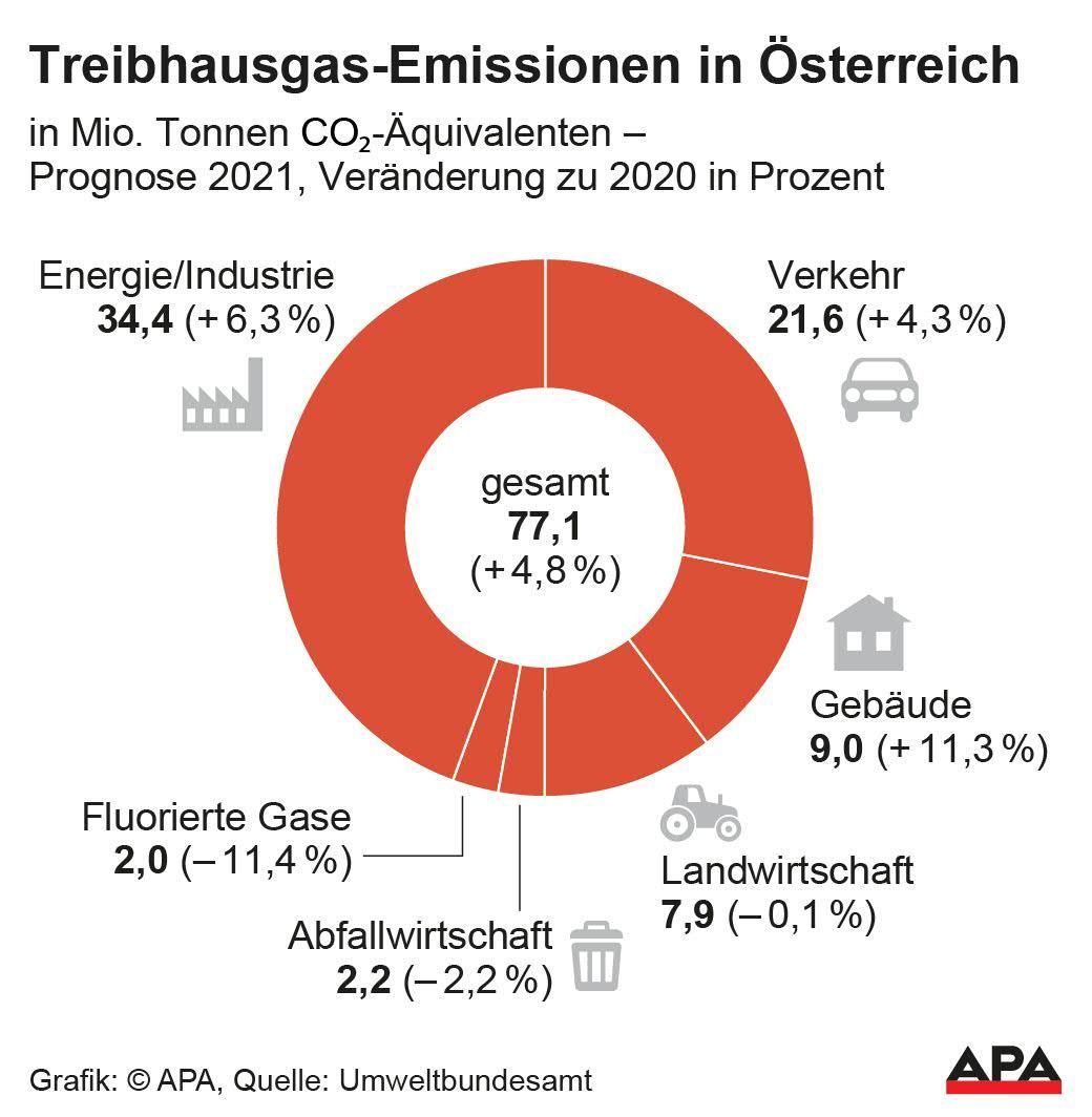 Wesentliche Gründe für den Anstieg der Treibhausgasemissionen sind die wirtschaftliche Erholung nach einem von Lockdowns geprägten 2020 und ein deutlich kühleres 2021, als mehr geheizt wurde.