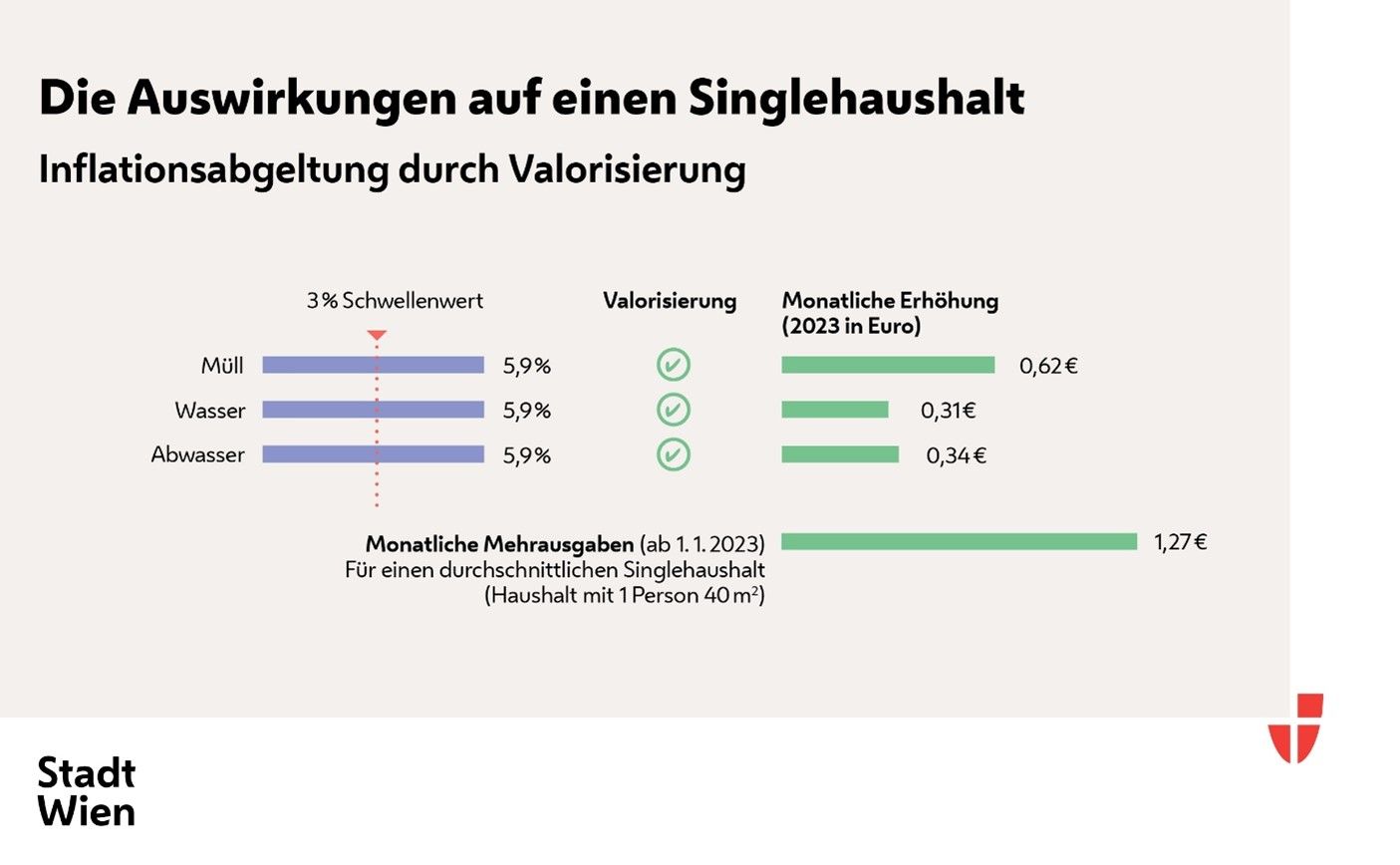 Auch für Single-Haushalte werden die Gebühren erhöht.