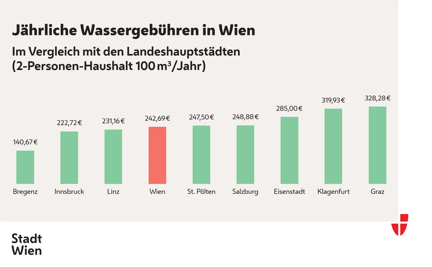 Graz ist Spitzenreiter bei den Wassergebühren im Landeshauptstädte-Vergleich, Bregenz das Schlusslicht.