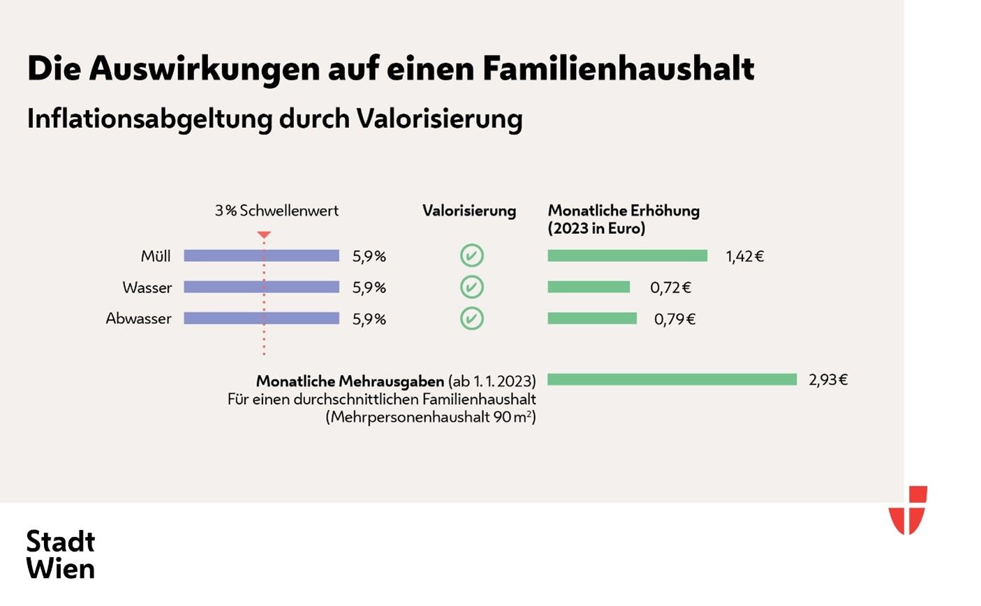 Wien erhöht die Gebühren.