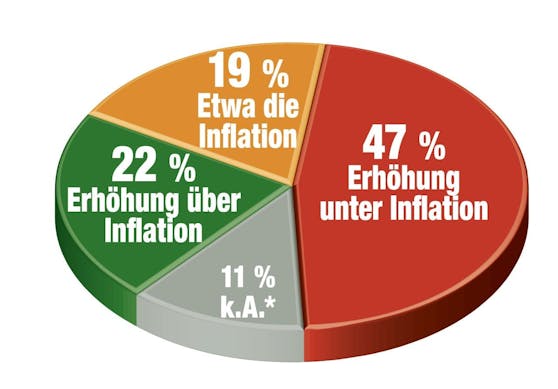 Welche Erhöhung für Ihr Gehalt oder Ihre Pension erwarten Sie im Herbst?
