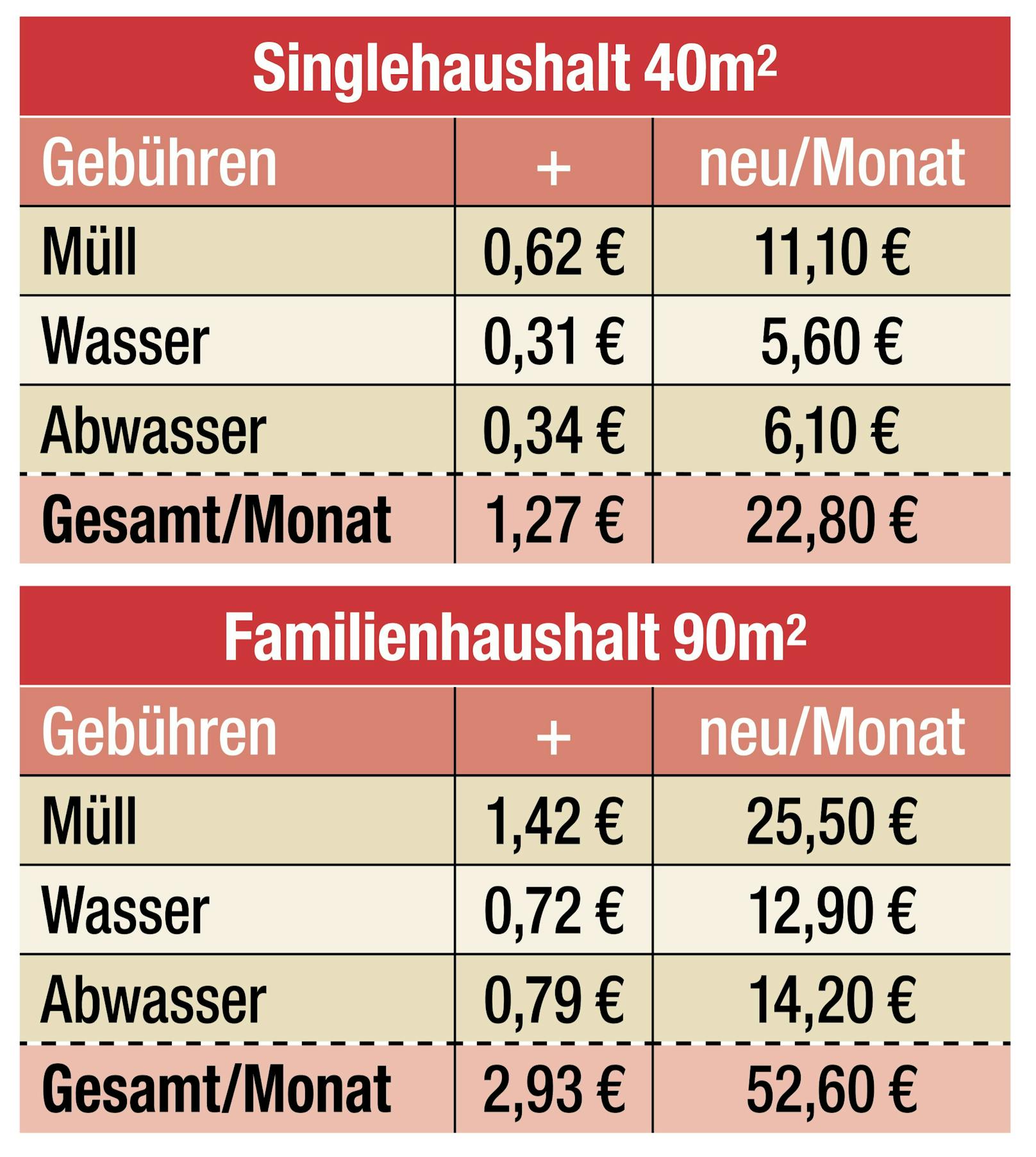 So betrifft die Gebührenerhöhung die Wiener Haushalte.