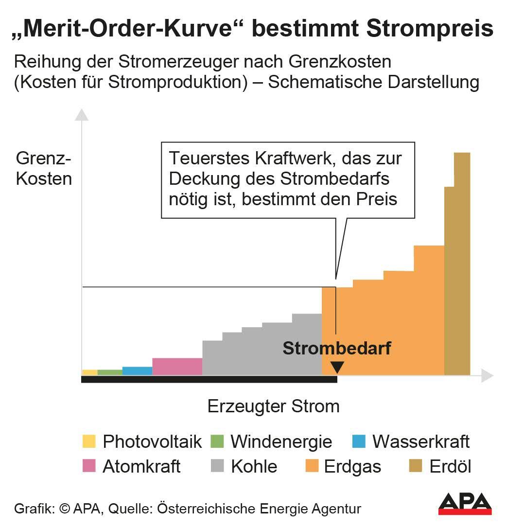 Merit Order: So bestimmt teuerstes Kraftwerk unseren Strompreis.