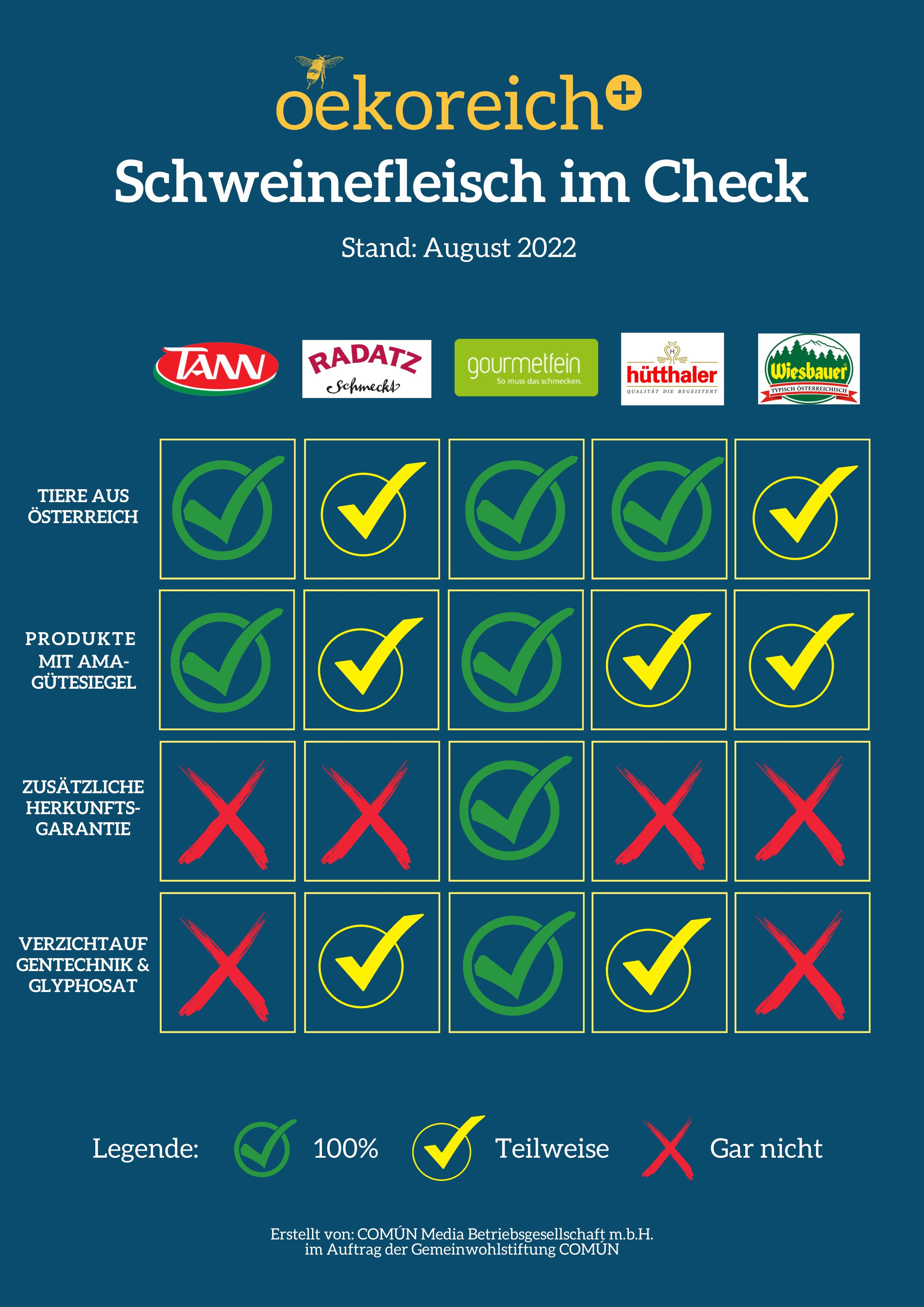 Die Ergebnisse des Checks im Überblick