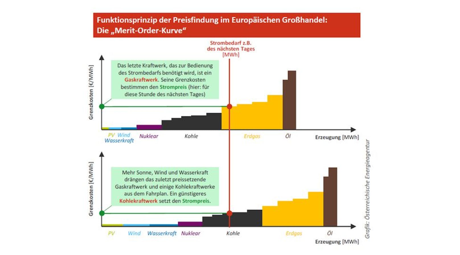 Die Grafik zeigt, wie die Strompreise in Österreich entstehen.