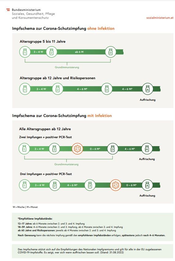 Kompakt im Überblick: Wann man sich am besten impfen lassen soll. 