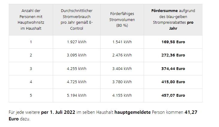 Strompreisrabatt in NÖ: So viel bekommen EVN-Kunden zurück