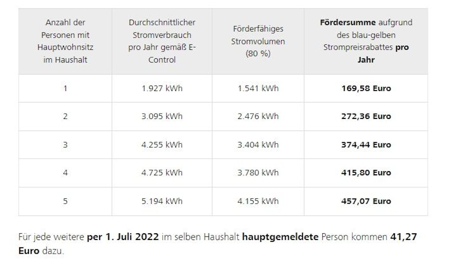 Strompreisrabatt in NÖ: So viel bekommen EVN-Kunden zurück