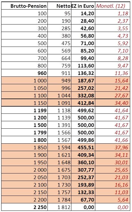 Die Einmalzahlungen für Pensionisten im Überblick.